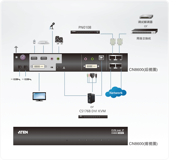 CN8600 DVI KVM over IP远程电脑管理方案