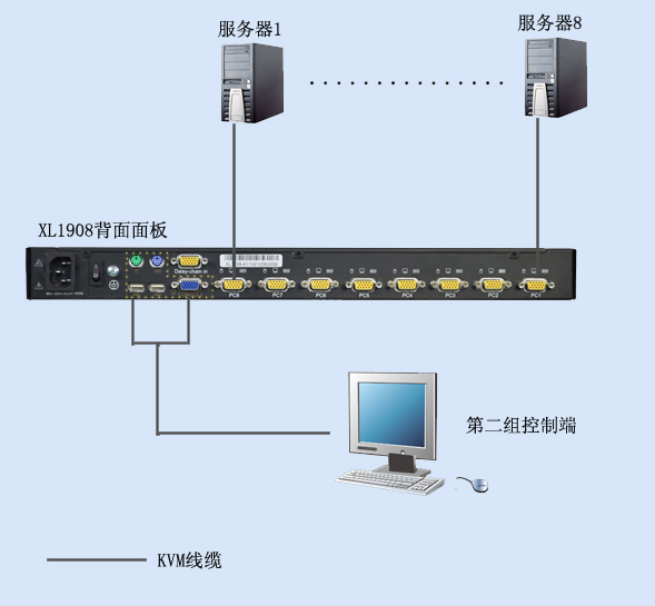 秦安-KinAn XL1908 19寸8口LED KVM控制平台