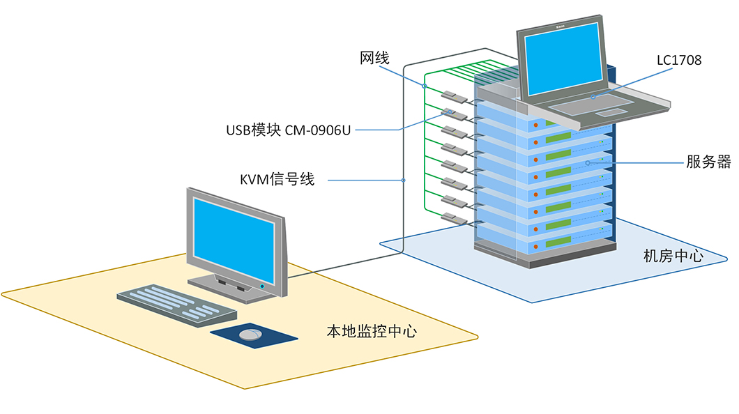 秦安-KinAn LC1708 17″8口CAT5 LED KVM控制平台