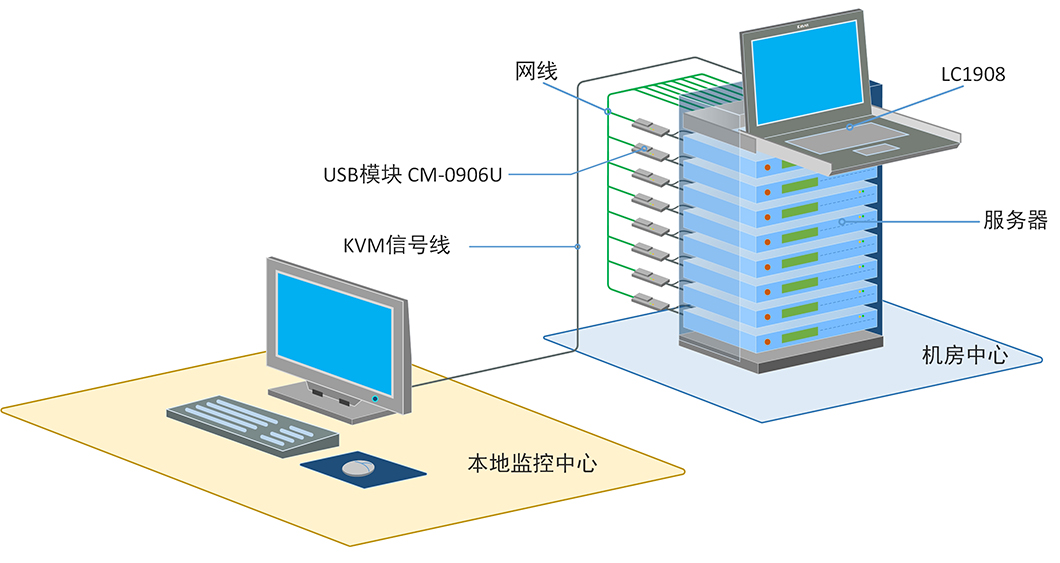 秦安-KinAn LC1908 19″8口CAT5 LED KVM控制平台