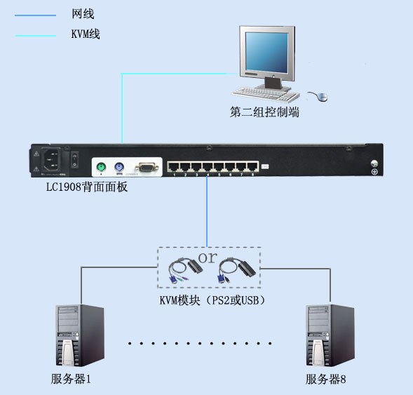 秦安-KinAn LC1908 19″8口CAT5 LED KVM控制平台