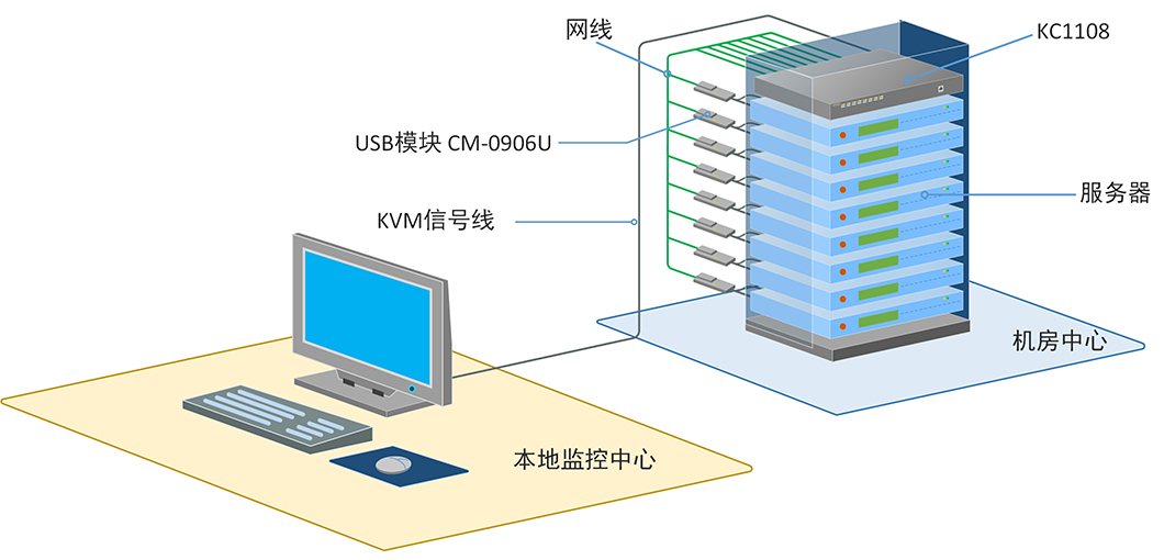 秦安-KinAn KC1108 8口CAT5 KVM切换器