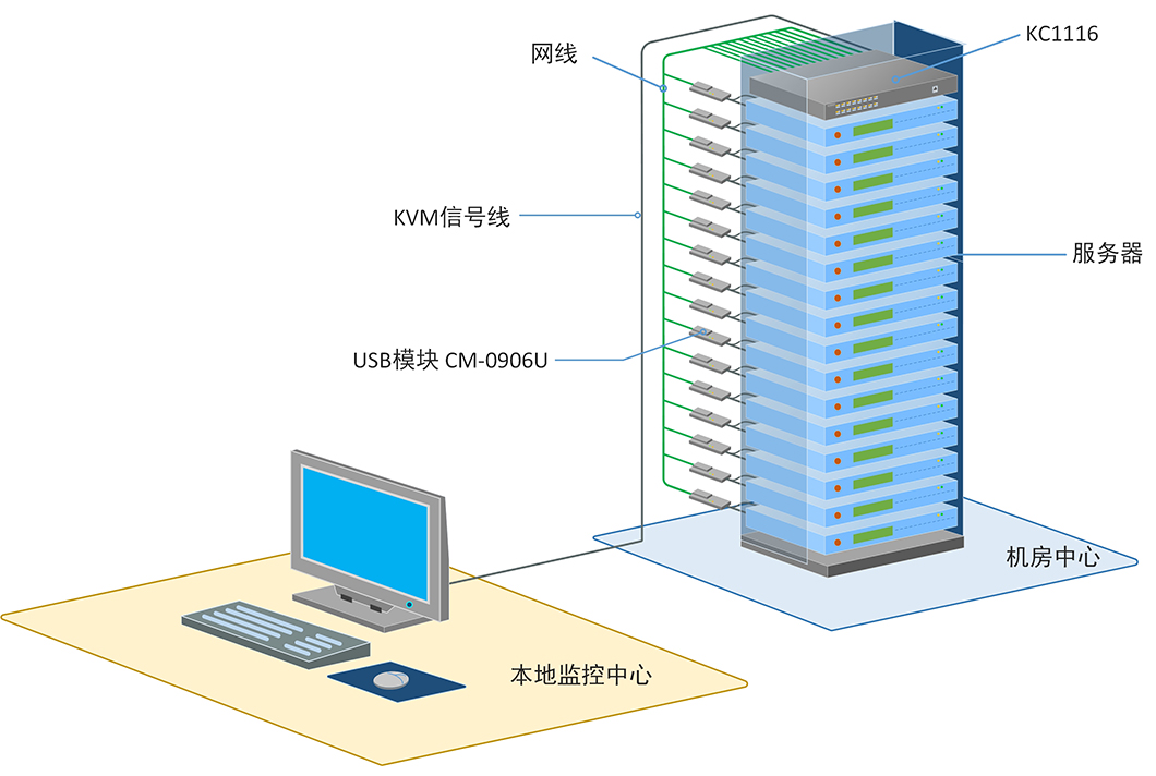 秦安-KinAn KC1116 16口CAT5 KVM切换器