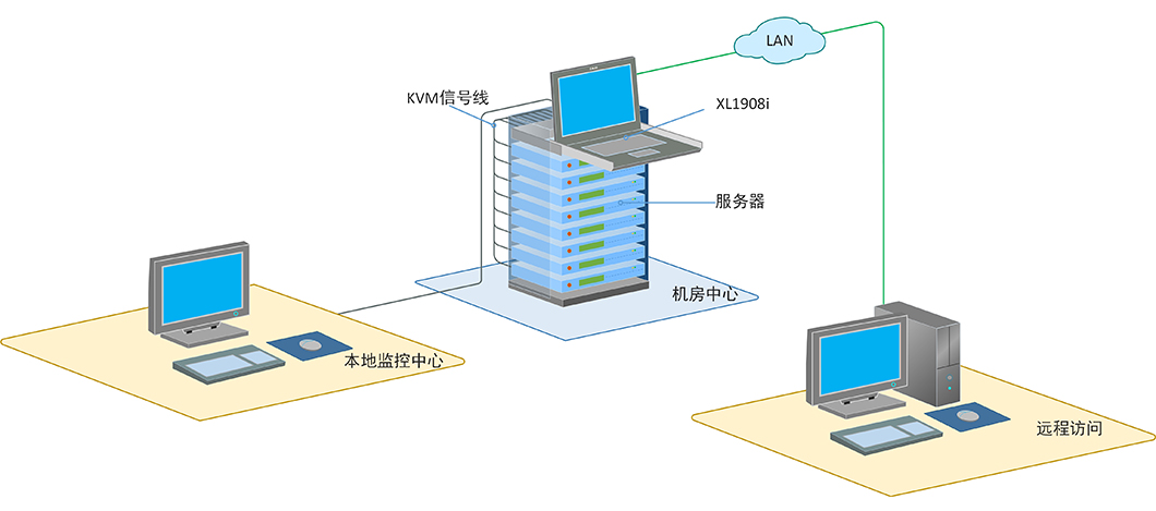 秦安-KinAn XL1908i 19寸8口LED KVM控制平台