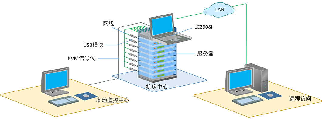 秦安-KinAn LC2908i 19″8口CAT5 OVER IP LED KVM控制平台(液晶套件)