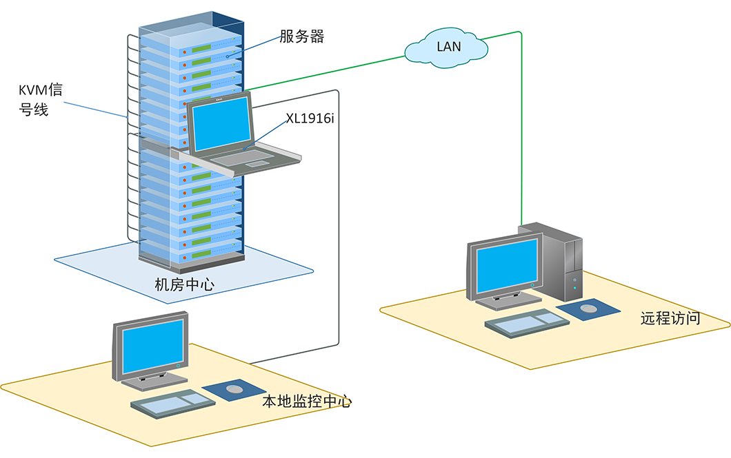 秦安-KinAn LC2916i 19″16口CAT5 OVER IP LED KVM控制平台