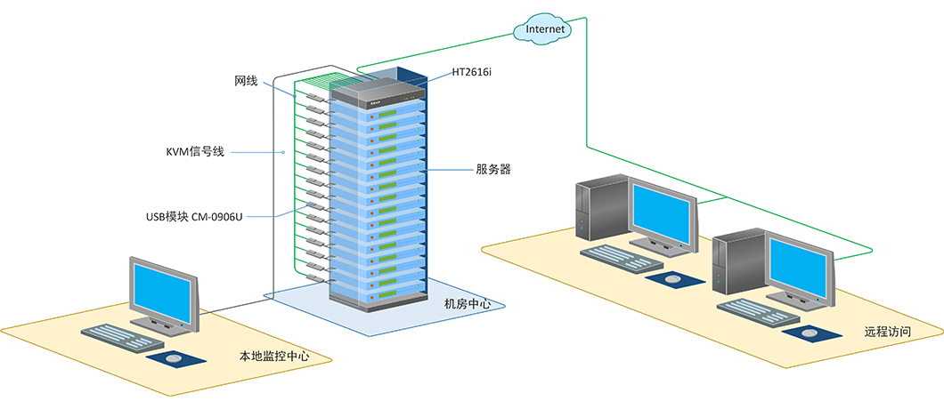 秦安-KinAn HT2616i 多用户数字KVM