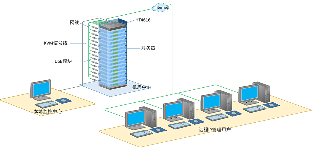 秦安-KinAn HT4616i 多用户数字KVM,远程数字多电脑切换器
