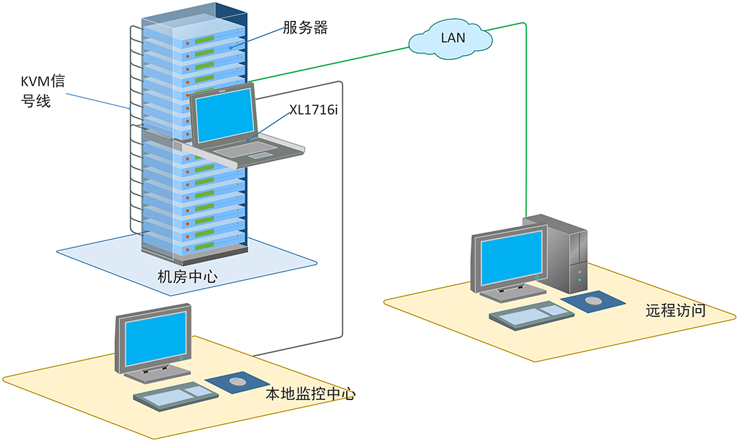 秦安-KinAn XL1716i 17寸16口LED 数字远程KVM切换器KVM控制平台