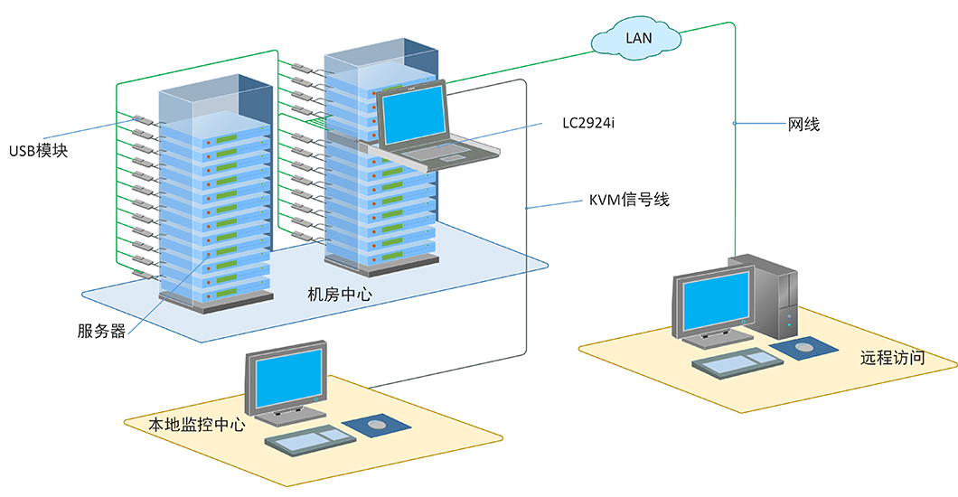 秦安-KinAn LC2924i 19″24口CAT5 OVER IP LED KVM控制平台