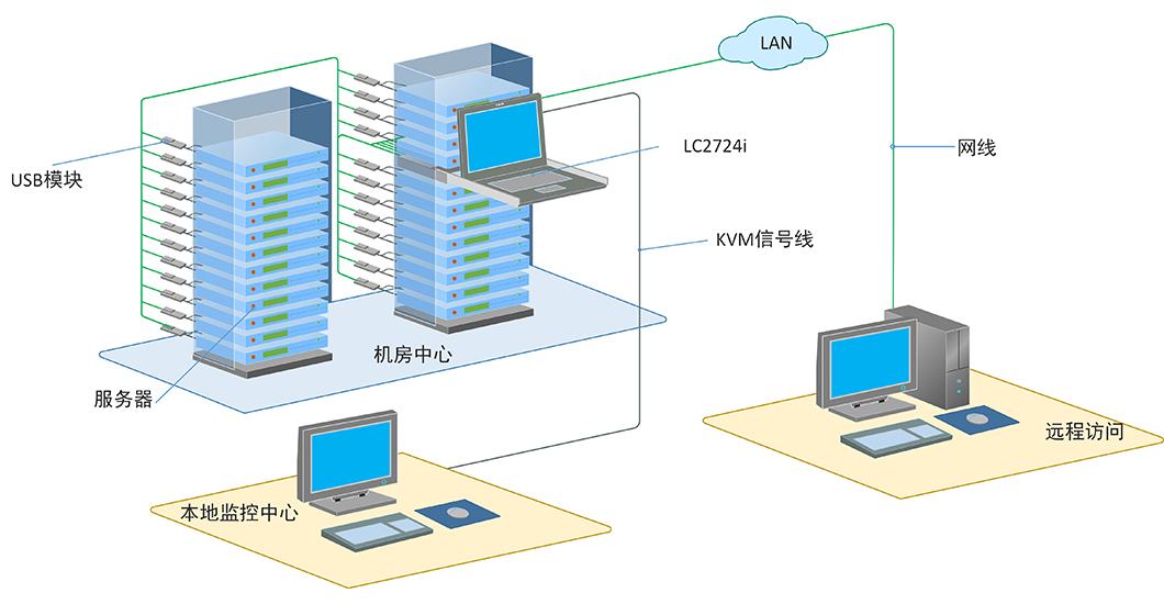 秦安-KinAn LC2724i 17″24口CAT5 OVER IP LED KVM控制平台