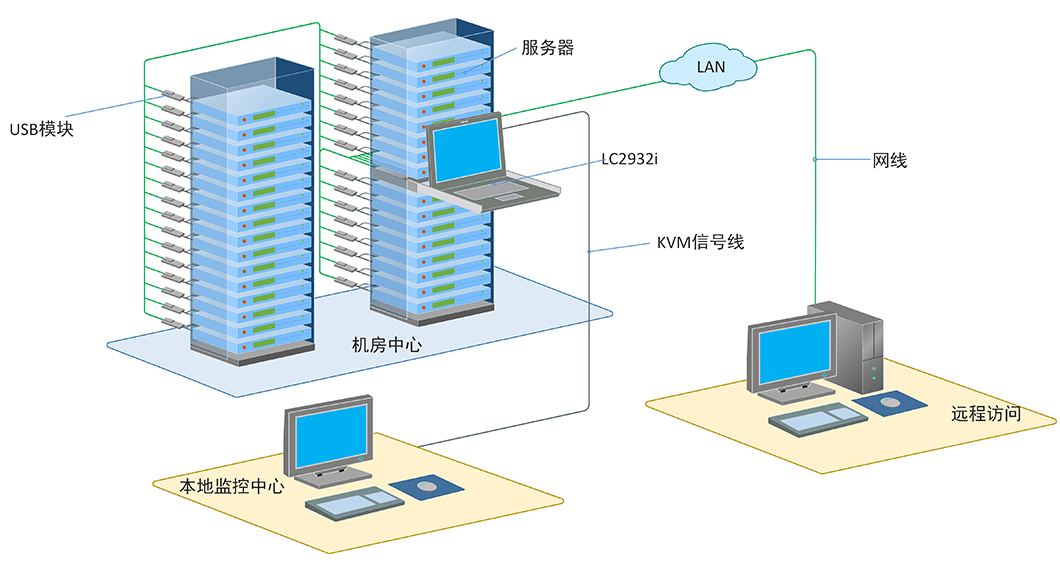 秦安-KinAn LC2932i 19″32口CAT5 OVER IP LED KVM控制平台