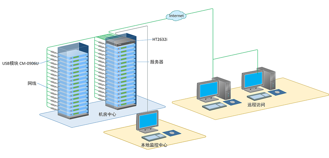 秦安-KinAn HT2632i 多用户远程数字KVM(1本地用户2远程用户）