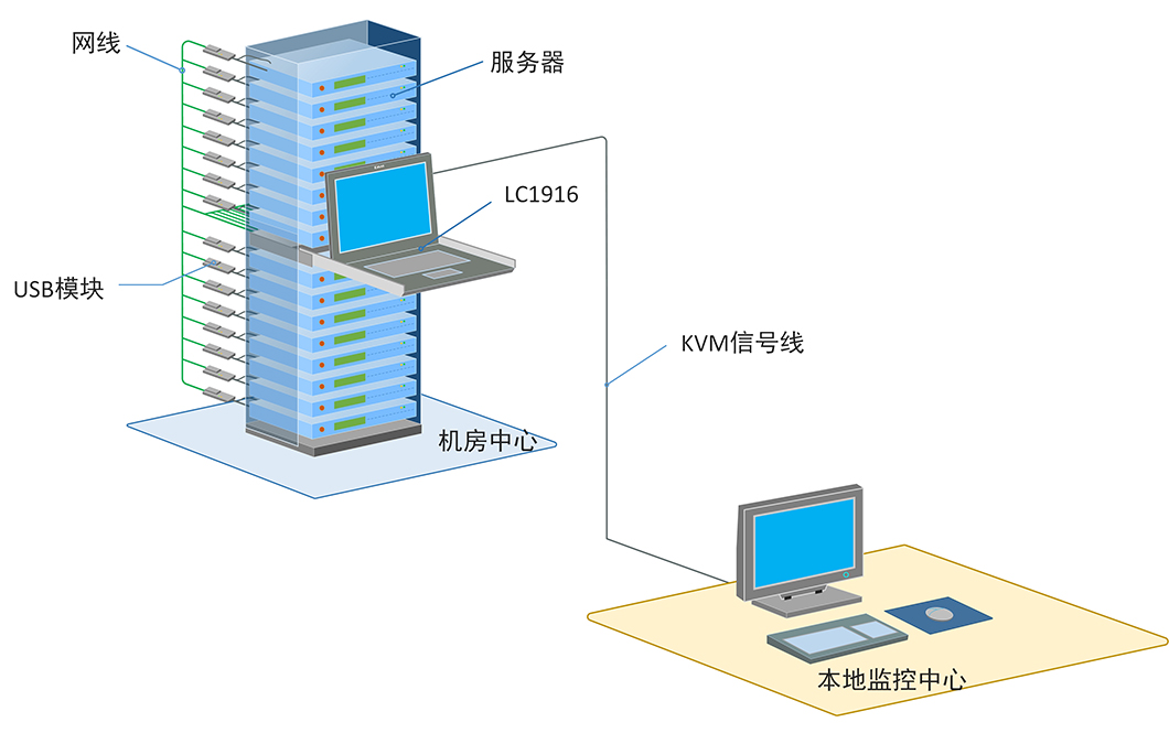 秦安-KinAn LC1916 19″16口CAT5 LED KVM控制平台