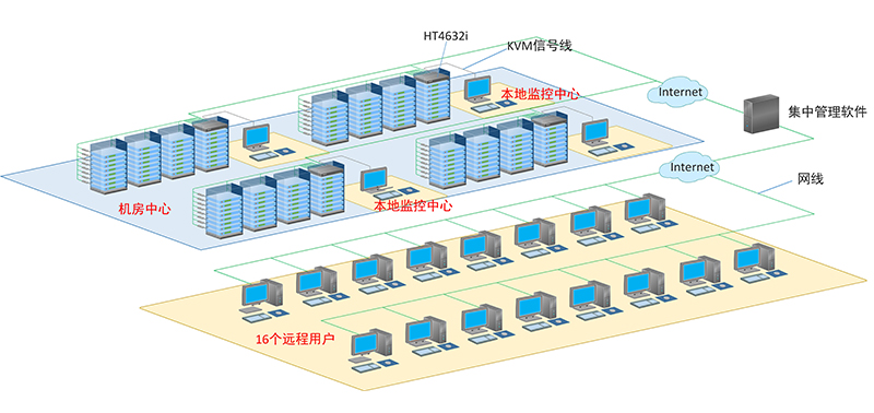 多用户数字KVM解决方案