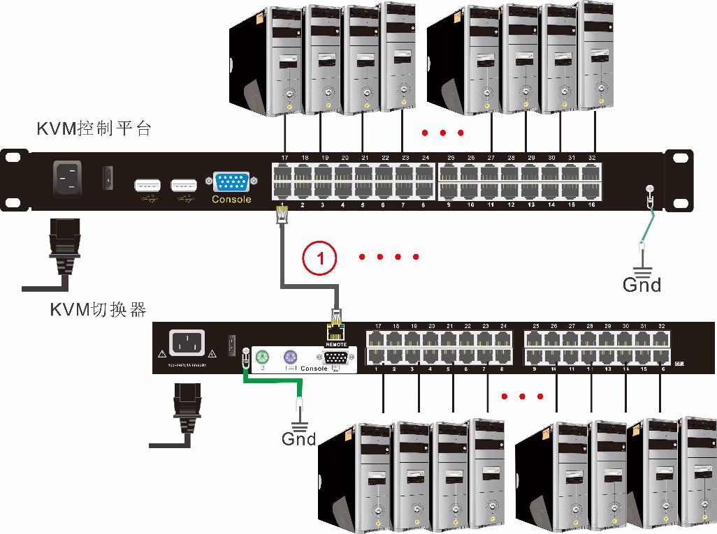 CAT5 LED KVM控制平台解决方案