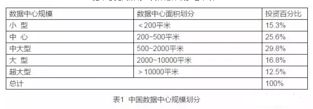 小型数据中心规划和设计原则