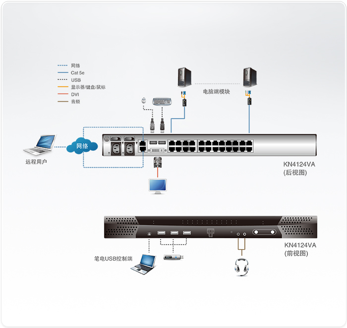 KN4124VA KVM over IP切换器，连接示意图