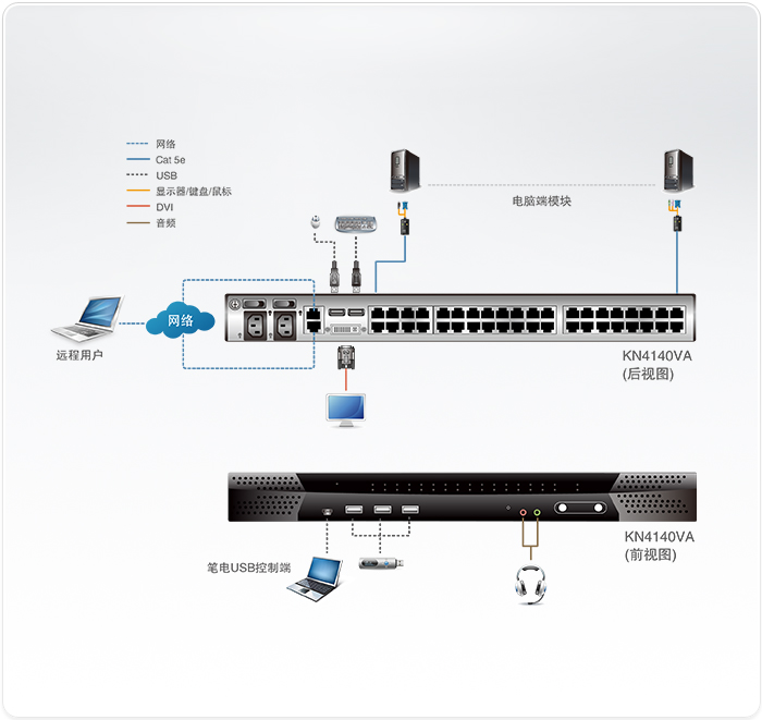 KN4140VA KVM over IP切换器