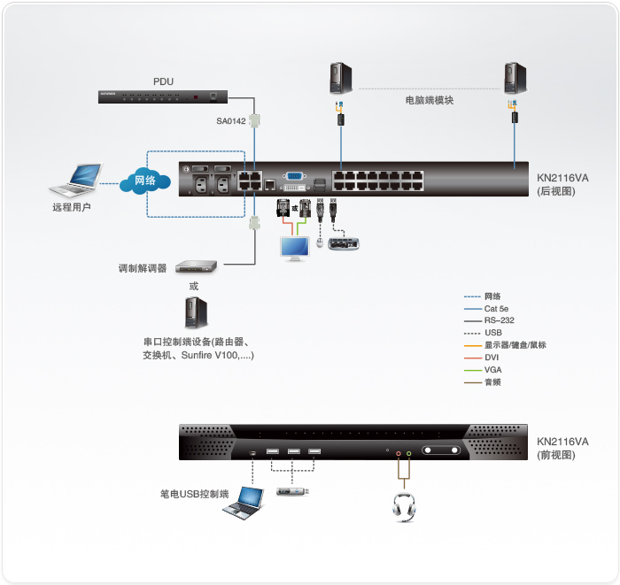 KN2116VA KVM over IP切换器拓扑图