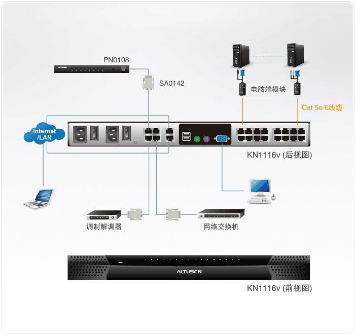 KN1116v KVM over IP 切换器远程电脑管理方案