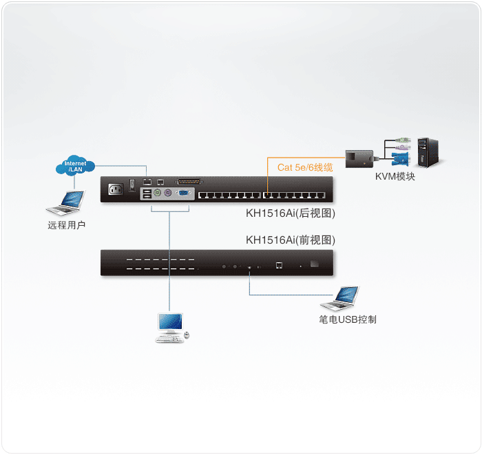 KH1516Ai Cat 5高密度KVM over IP 切换器