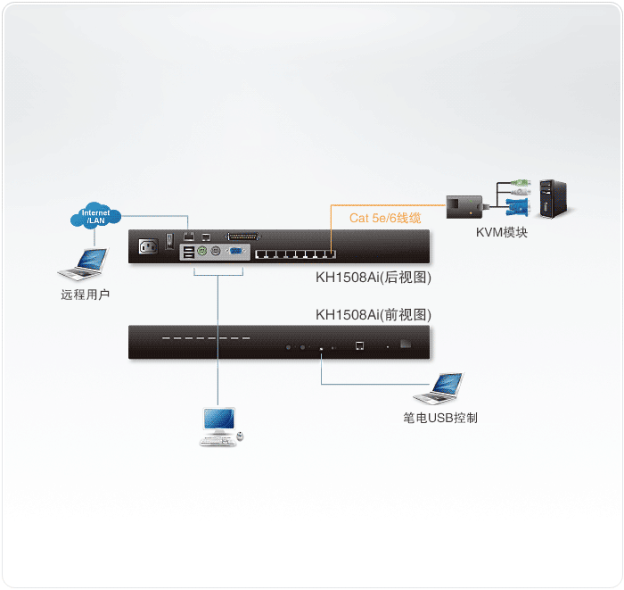 KH1508Ai Cat 5高密度KVM over IP 切换器