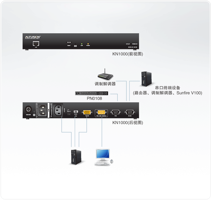 KN1000 KVM over IP远程电脑管理方案