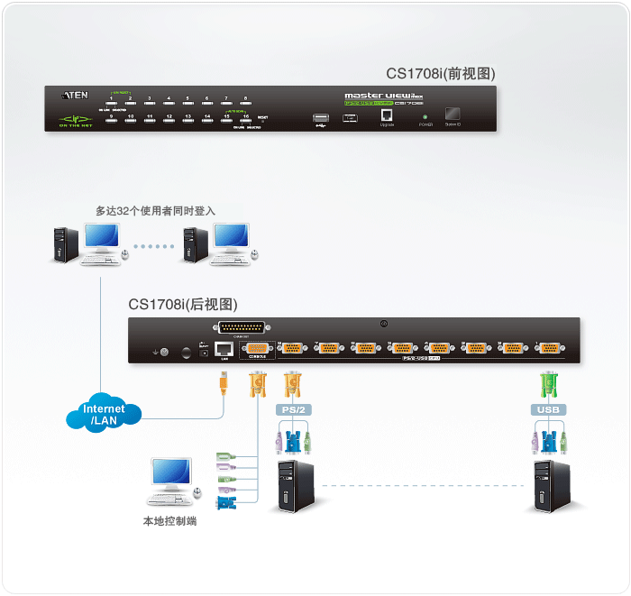 CS1708i 8端口PS/2-USB KVM over IP 切换器