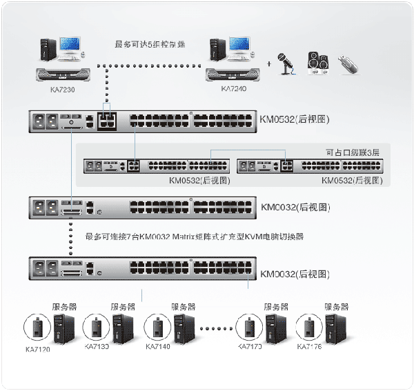 KM0532 5组控制端32端口矩阵式KVM多电脑切换器