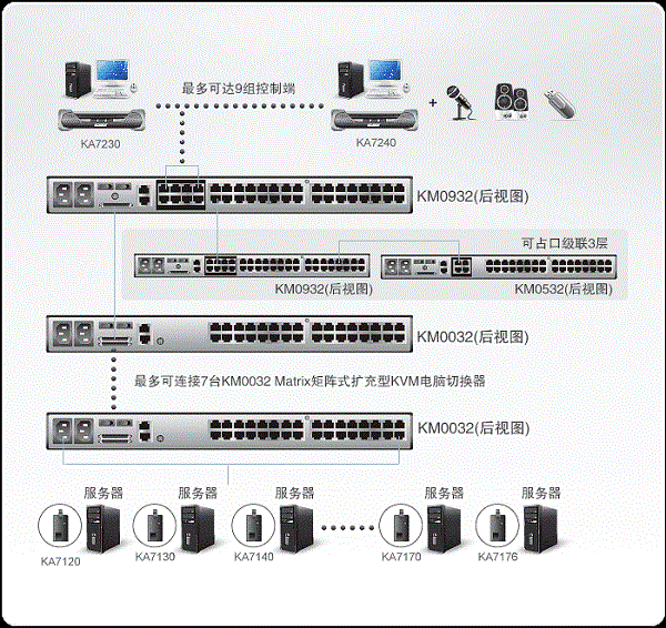 KM0032 32端口矩阵式扩充型KVM多电脑切换器