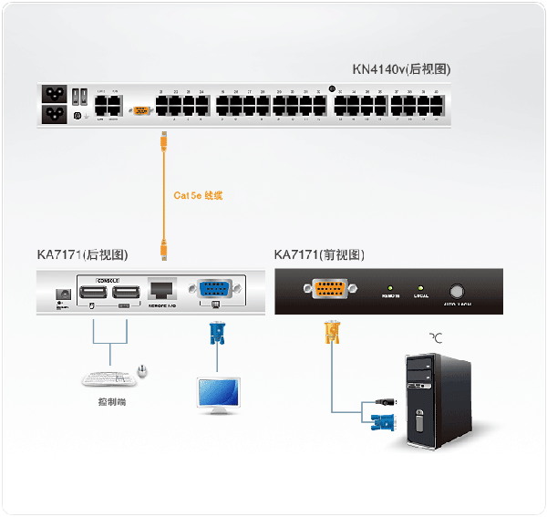 USB-PS/2 KVM电脑端模块连接拓扑图