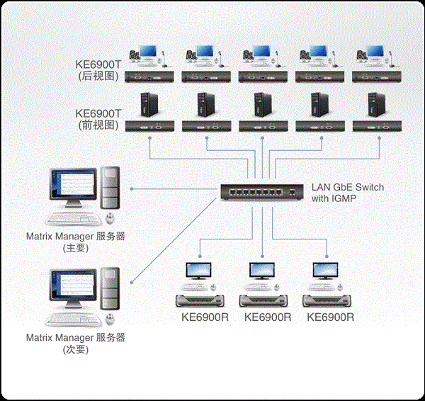 KE6900 DVI单屏幕 KVM Over IP信号延长器
