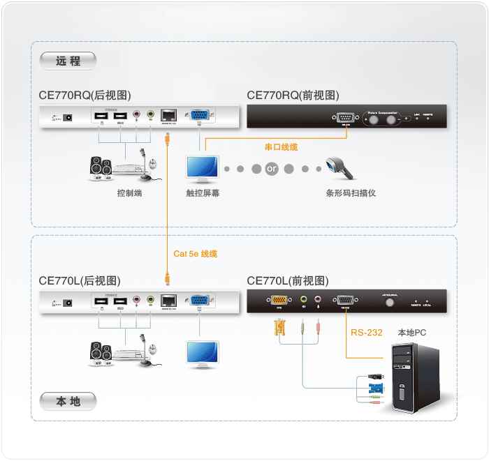 CE770 USB KVM信号延长器 + 音频功能