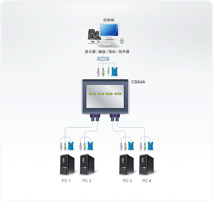 kvm 切换器 cs64a 连接拓扑图，带音频