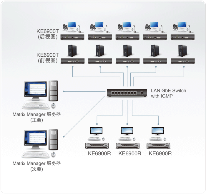 KE6900R DVI单屏幕 KVM Over IP信号延长器接收设备连接拓扑图
