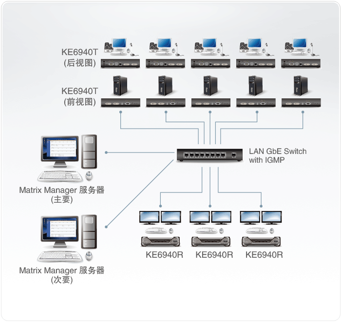 KE6940 DVI双屏幕 KVM Over IP信号延长器连接拓扑图