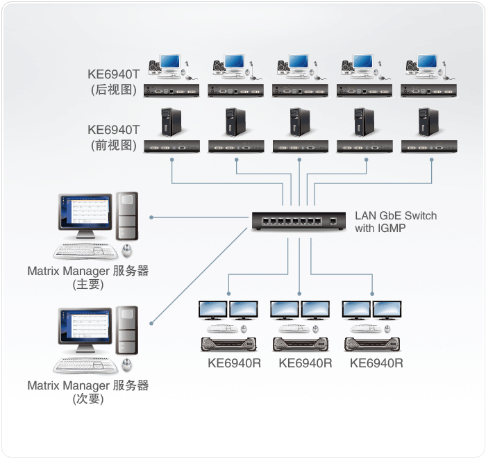 KE6940T DVI双屏幕 KVM Over IP 信号延长器传送设备连接拓扑图