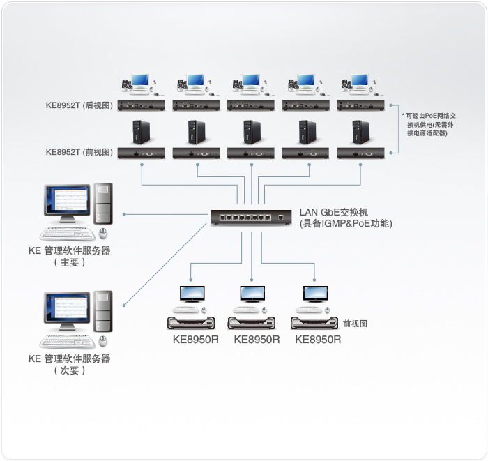 KVM over IP信号延长器附PoE功能连接拓扑图