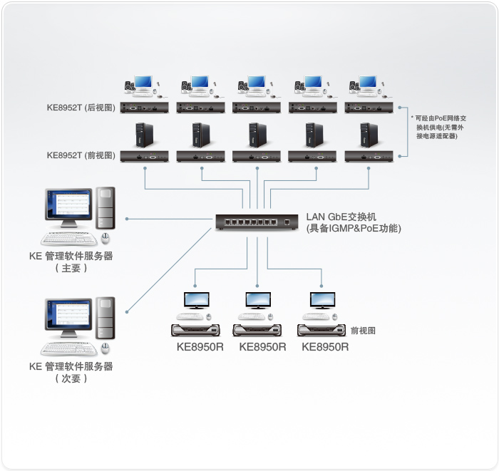 KE8950 4K HDMI单屏幕KVM over IP信号延长器连接拓扑图