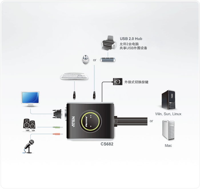 CS682 2端口USB DVI KVM多电脑切换器连接拓扑图