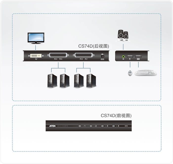 CS74D 4端口USB DVI KVM多电脑切换器连接拓扑图