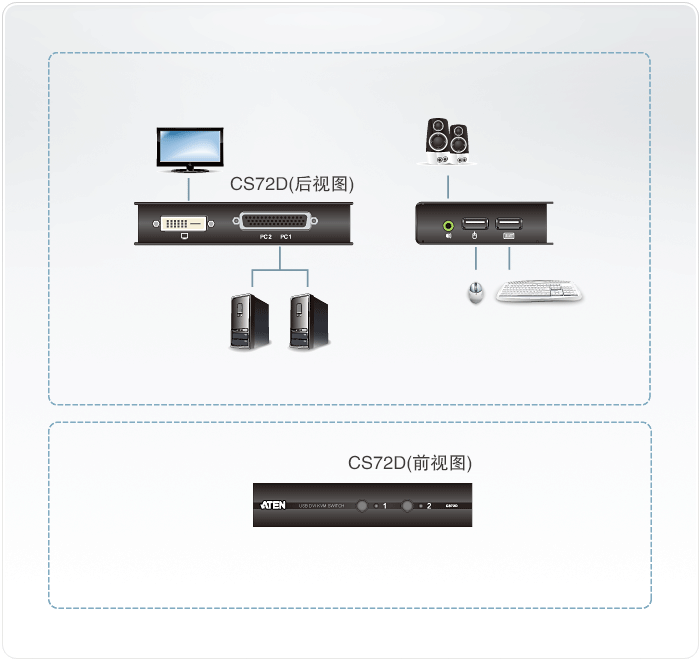 CS72D 2端口USB DVI KVM多电脑切换器连接拓扑图