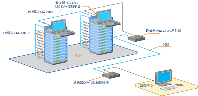 深圳机场机房集中管理解kvm切换器决方案连接拓扑图