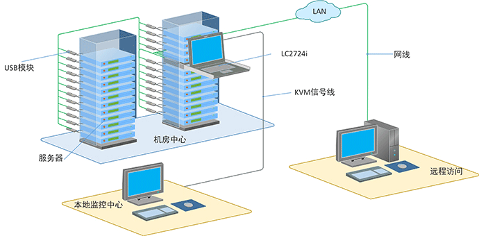 秦安-KinAn LC2724i 17″24口CAT5 OVER IP LED KVM控制平台连接拓扑图