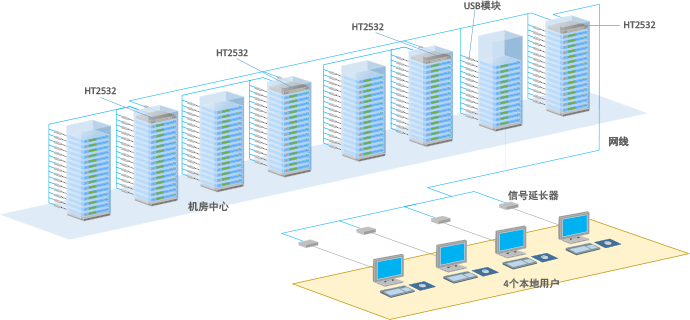 秦安-KinAn HT5232 多用户数字kvm切换器连接拓扑图