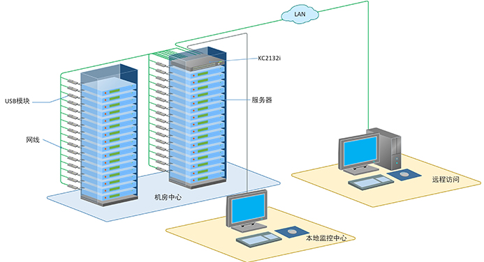 秦安-KinAn KC2132i 32口IP CAT5切换器连接拓扑图