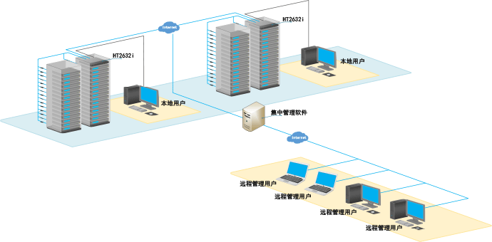 秦安-KinAn HT2632i 多用户远程数字KVM连接拓扑图