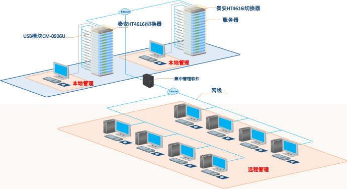 数字kvm切换器连接拓扑图