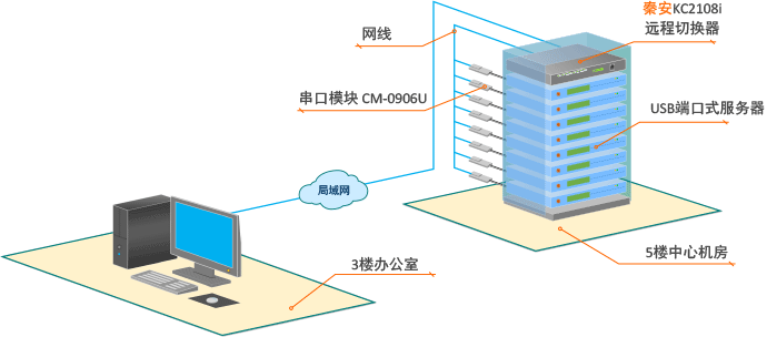 秦安-KinAn KC2108i 8口IP CAT5切换器连接拓扑图